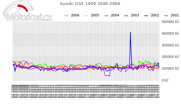 Suzuki GSX 1400 2000-2006