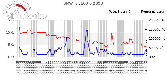 BMW R 1100 S 2003