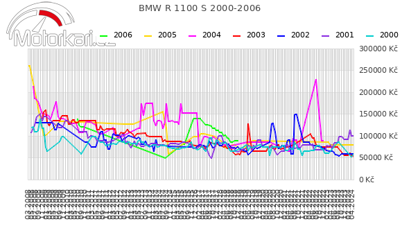 BMW R 1100 S 2000-2006