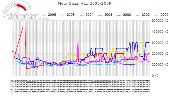 Moto Guzzi V11 2000-2006