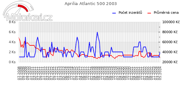 Aprilia Atlantic 500 2003