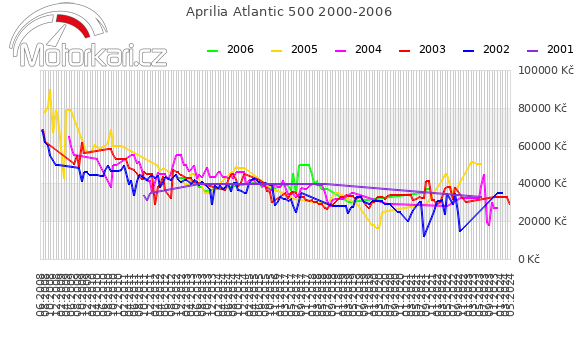 Aprilia Atlantic 500 2000-2006