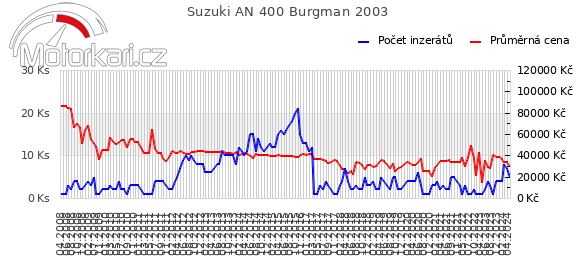 Suzuki AN 400 Burgman 2003
