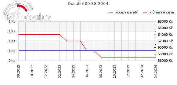 Ducati 600 SS 2004