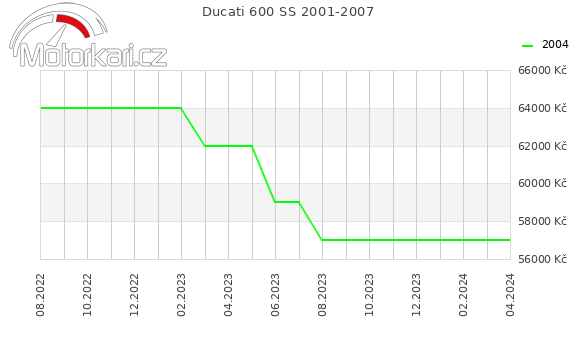Ducati 600 SS 2001-2007