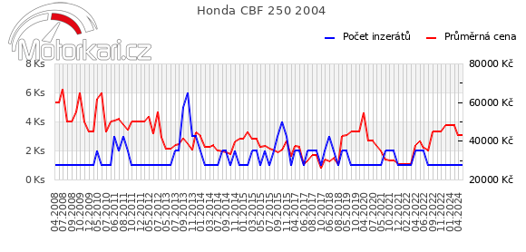 Honda CBF 250 2004