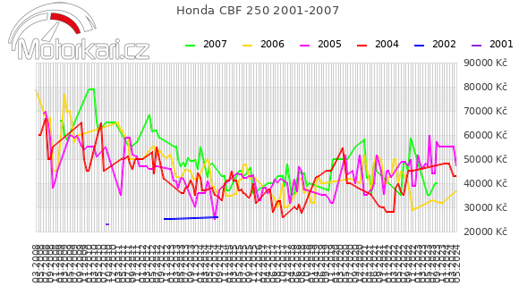 Honda CBF 250 2001-2007