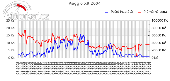 Piaggio X9 2004