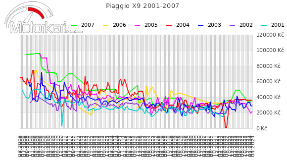Piaggio X9 2001-2007