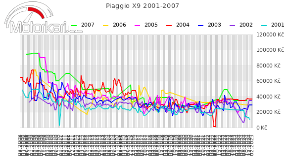 Piaggio X9 2001-2007