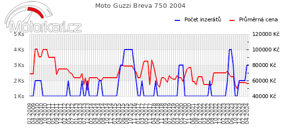 Moto Guzzi Breva 750 2004