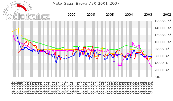 Moto Guzzi Breva 750 2001-2007