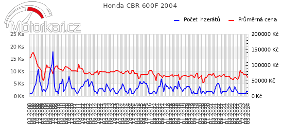 Honda CBR 600F 2004