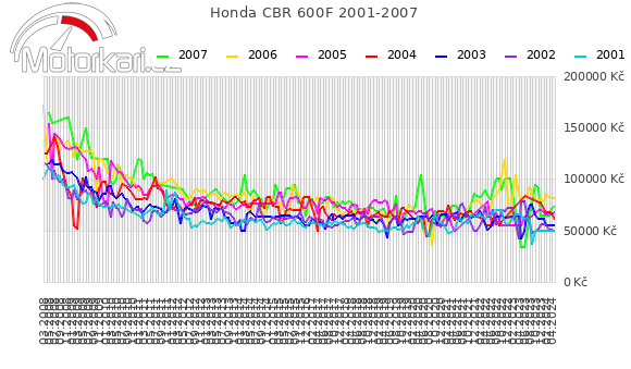Honda CBR 600F 2001-2007