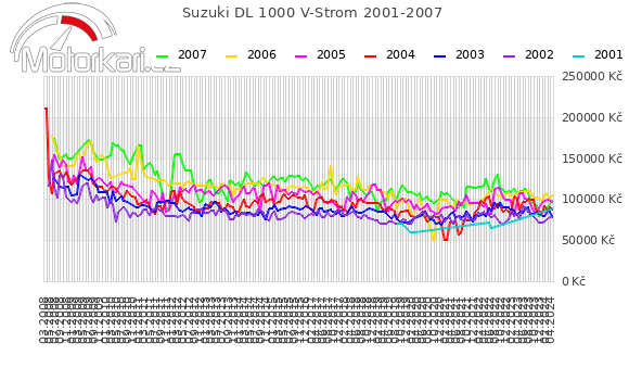 Suzuki DL 1000 V-Strom 2001-2007