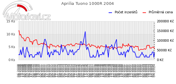 Aprilia Tuono 1000R 2004