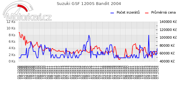 Suzuki GSF 1200S Bandit 2004