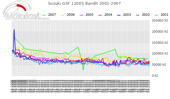 Suzuki GSF 1200S Bandit 2001-2007