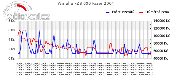 Yamaha FZS 600 Fazer 2004