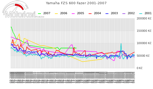 Yamaha FZS 600 Fazer 2001-2007