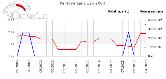 Kentoya Lens 125 2004