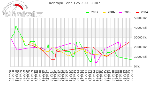 Kentoya Lens 125 2001-2007