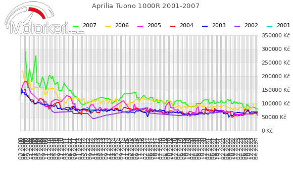 Aprilia Tuono 1000R 2001-2007