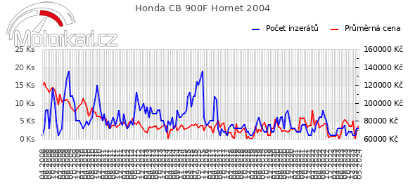 Honda CB 900F Hornet 2004