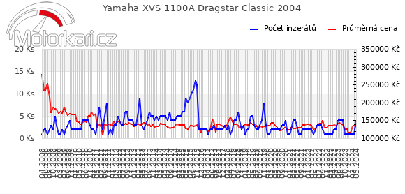 Yamaha XVS 1100A Dragstar Classic 2004
