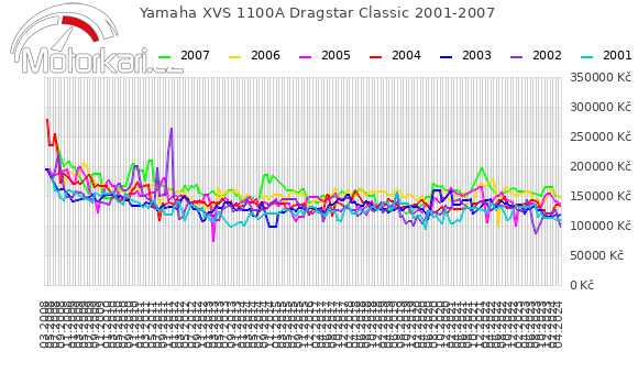 Yamaha XVS 1100A Dragstar Classic 2001-2007