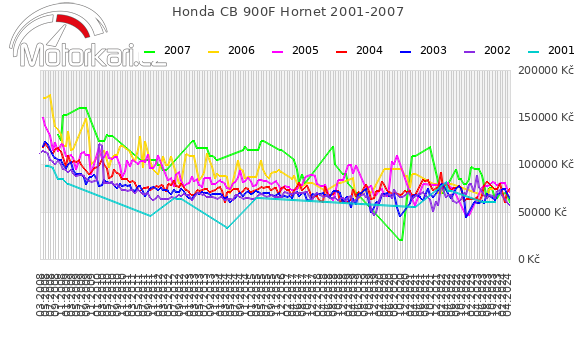 Honda CB 900F Hornet 2001-2007