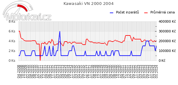 Kawasaki VN 2000 2004