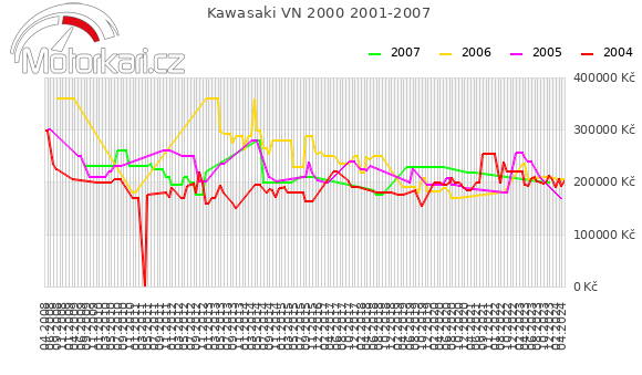 Kawasaki VN 2000 2001-2007