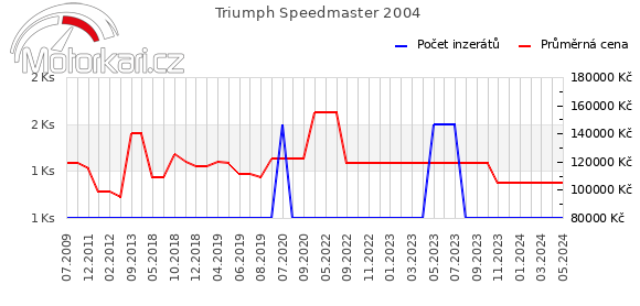Triumph Speedmaster 2004