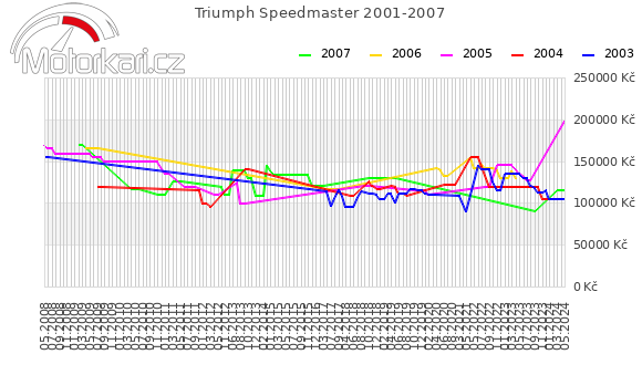 Triumph Speedmaster 2001-2007