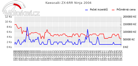Kawasaki ZX-6RR Ninja 2004