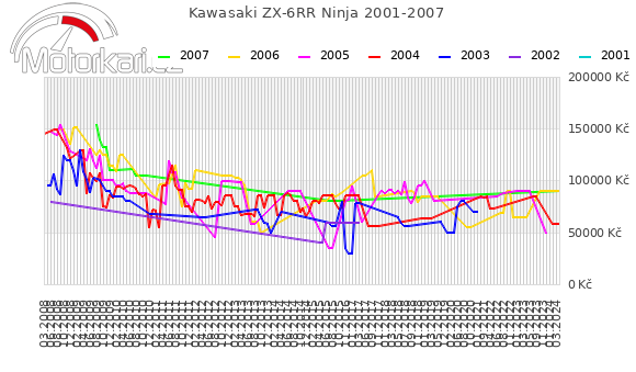 Kawasaki ZX-6RR Ninja 2001-2007