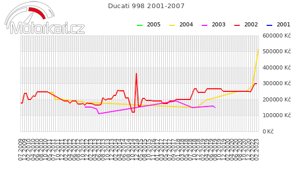 Ducati 998 2001-2007