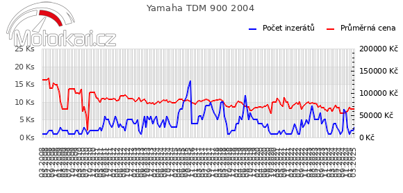 Yamaha TDM 900 2004