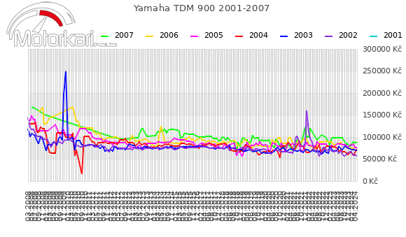 Yamaha TDM 900 2001-2007