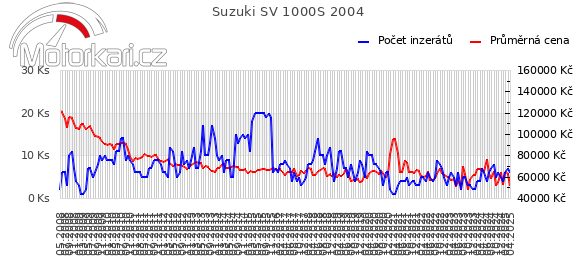 Suzuki SV 1000S 2004