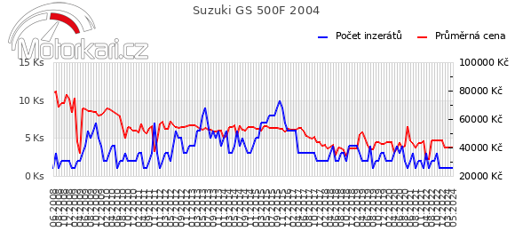 Suzuki GS 500F 2004