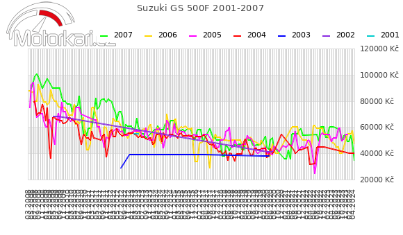 Suzuki GS 500F 2001-2007