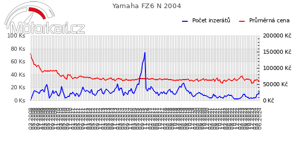 Yamaha FZ6 N 2004
