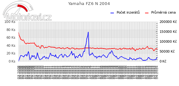 Yamaha FZ6 N 2004