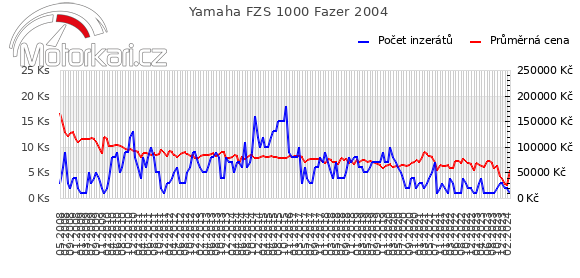 Yamaha FZS 1000 Fazer 2004