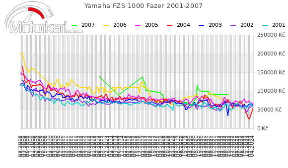 Yamaha FZS 1000 Fazer 2001-2007