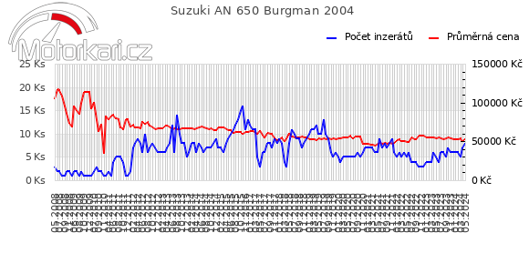 Suzuki AN 650 Burgman 2004