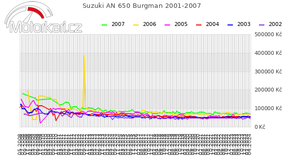 Suzuki AN 650 Burgman 2001-2007