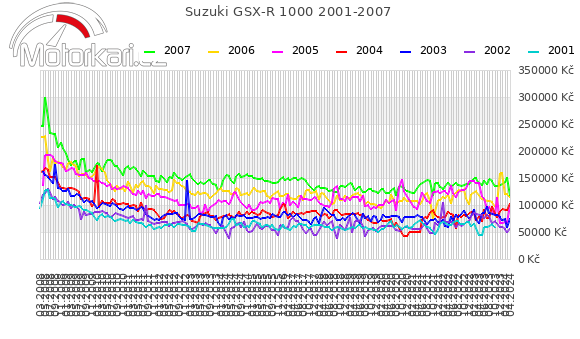 Suzuki GSX-R 1000 2001-2007